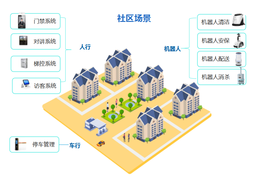 旺龍智慧社區空間人機無感通行解決方案有哪些功能亮點？